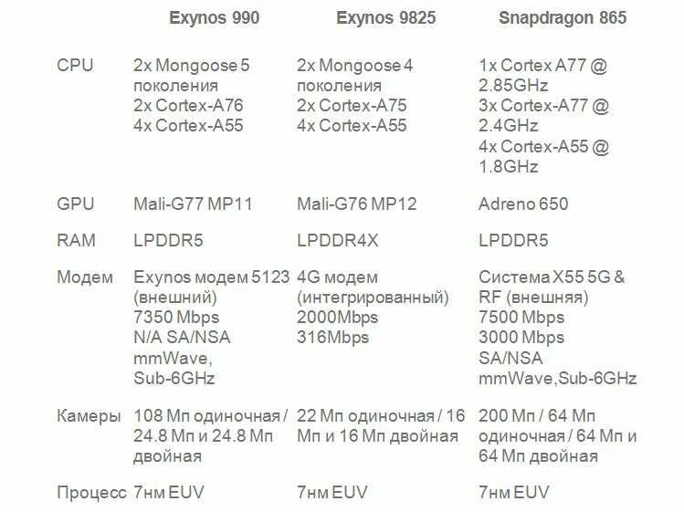 Насколько процессор exynos хуже snapdragon в galaxy note 20 - androidinsider.ru