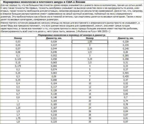 Плетеный шнур (плетенка) для спиннинга, зачем использовать и как выбрать