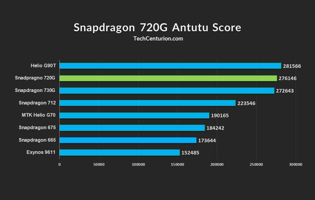 Сначала стоит напомнить что несколькими месяцами ранее компания Qualcomm представила на суд общественности новый процессор среднего уровня  Snapdragon 730G