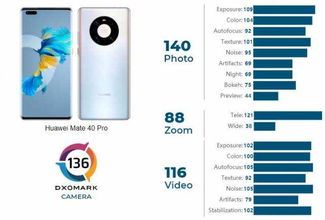 Dxomark рейтинг камер смартфонов 2020 (декабрь).