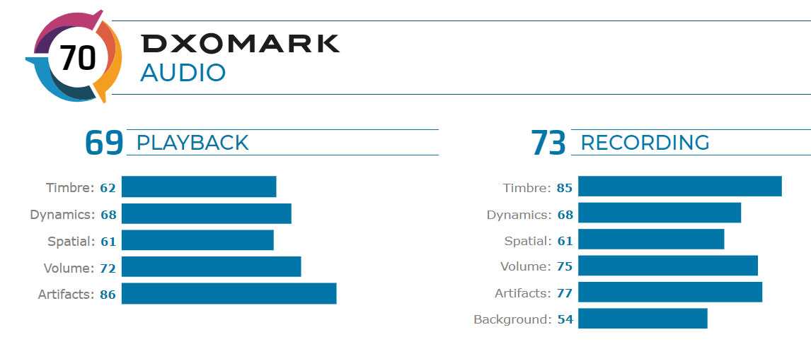 Сотрудники DXOMark после длительного перерыва вновь порадовали пользователей своими тестами На этот раз эксперты добрались до Mi 10 Pro XS Max а также A71