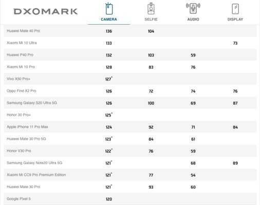 В феврале компания Samsung анонсировала свою гибкую раскладушку Z Flip которая далеко не сразу прошла тесты топовых ресурсов Наконец-то специалисты DxOMark добрались