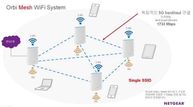 Сегодня 18 марта компания Zyxel Communications представила новое решение для Wi-Fi-сетей с поддержкой mesh-сетей Безусловно сегодня такие модели еще не обрели