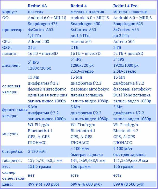 Сравнение хонора и редми. Характеристики смартфонов Xiaomi в таблице. Сравнительная характеристика смартфонов Xiaomi таблица. Таблица сравнения характеристик смартфонов Xiaomi. Сравнительная характеристика Samsung Note.
