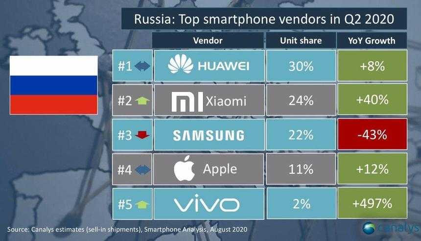 Пока конкуренты по производству электроники тратят огромные бюджеты в область разработки смартфонов компания Xiaomi «умудряется» не только удерживать свои позиции но и