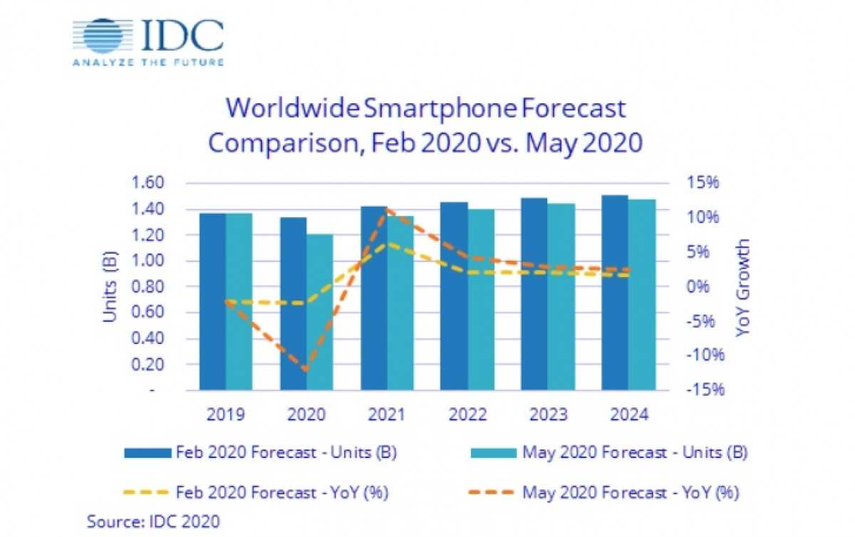 Мировые продажи смартфонов показали беспрецедентное падение - cnews