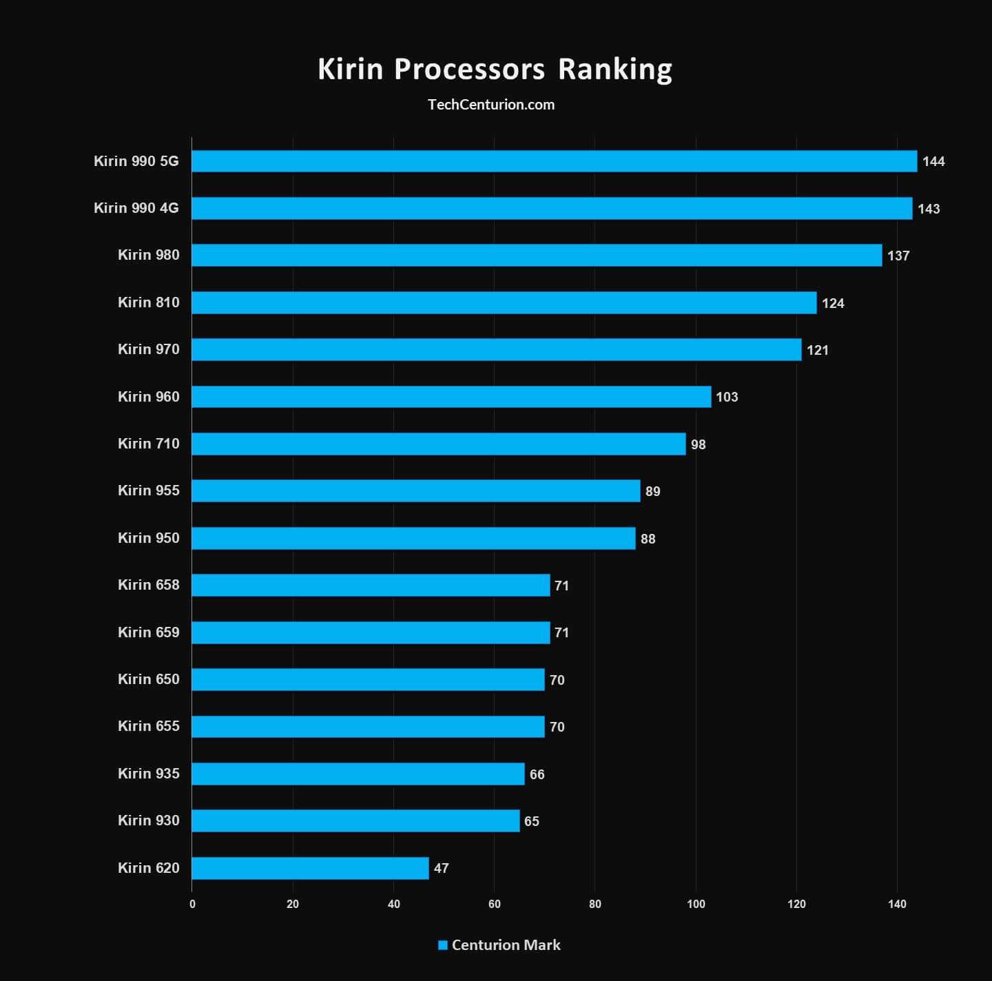 Компания Huawei анонсировала новый процессор Kirin 810 Представитель новой серии занял заслуженное место между флагманским Kirin 900 и чипом среднего уровня Kirin 700 