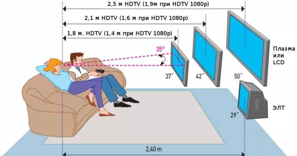 Как выбрать диагональ телевизора