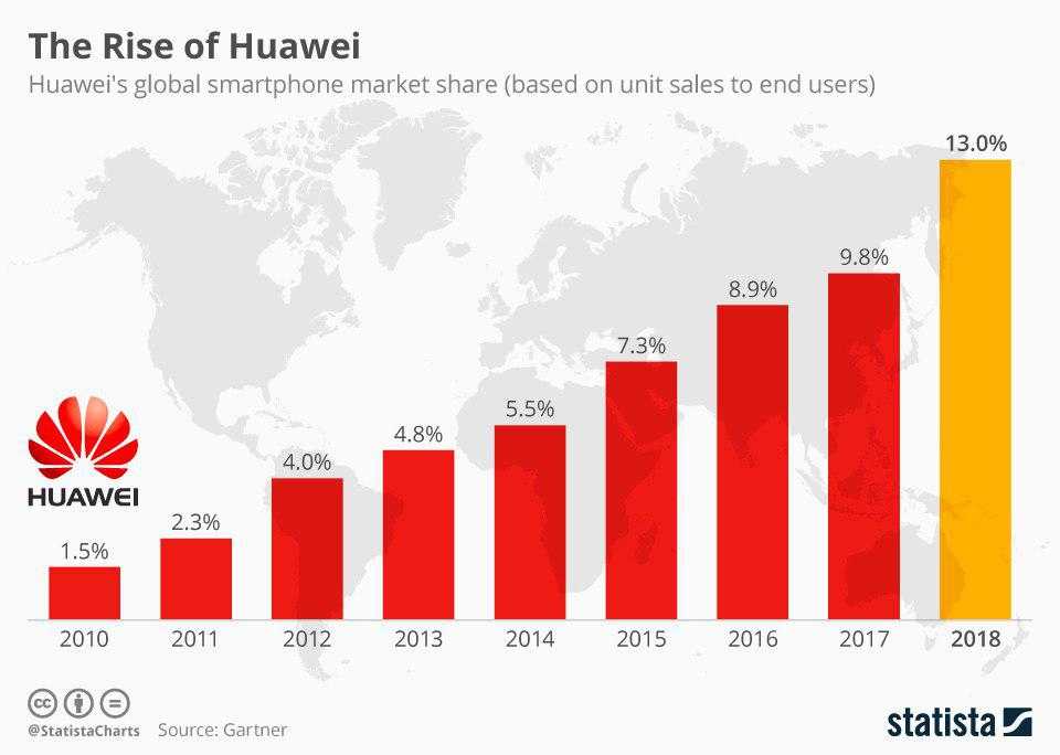 Гонимый америкой huawei прорвался на первое место в мире по продажам смартфонов - cnews