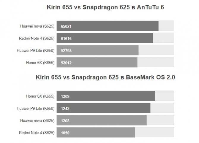 Компания Huawei анонсировала новый процессор Kirin 810 Представитель новой серии занял заслуженное место между флагманским Kirin 900 и чипом среднего уровня Kirin 700 