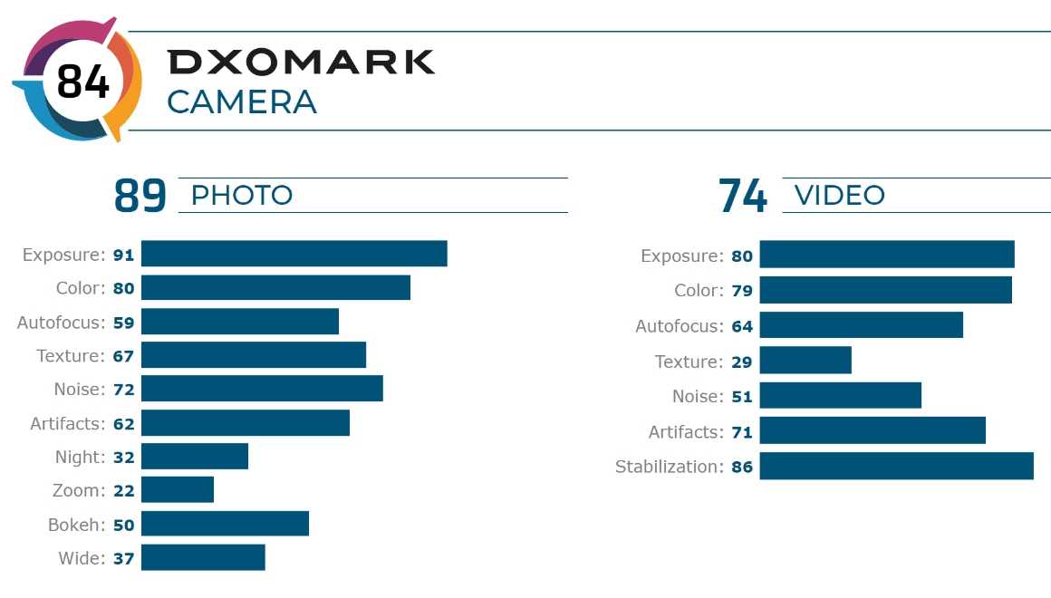Dxomark рейтинг камер смартфонов 2020 (декабрь).