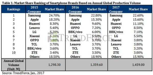 На рынке смартфонов впервые за 5 лет сменился мировой лидер