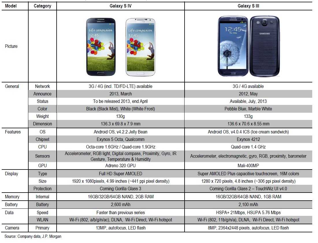 Какая версия телефона самсунг. Размер телефона самсунг галакси s4. Размеры телефонов самсунг галакси s. Габариты смартфонов Samsung Galaxy s21. Размер экрана самсунг а32.