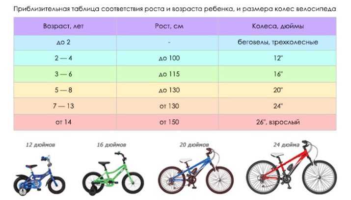 Прочитайте в статье как стоит выбирать велосипед для ребенка который в последующем не разочарует Основным параметром будет - рост
