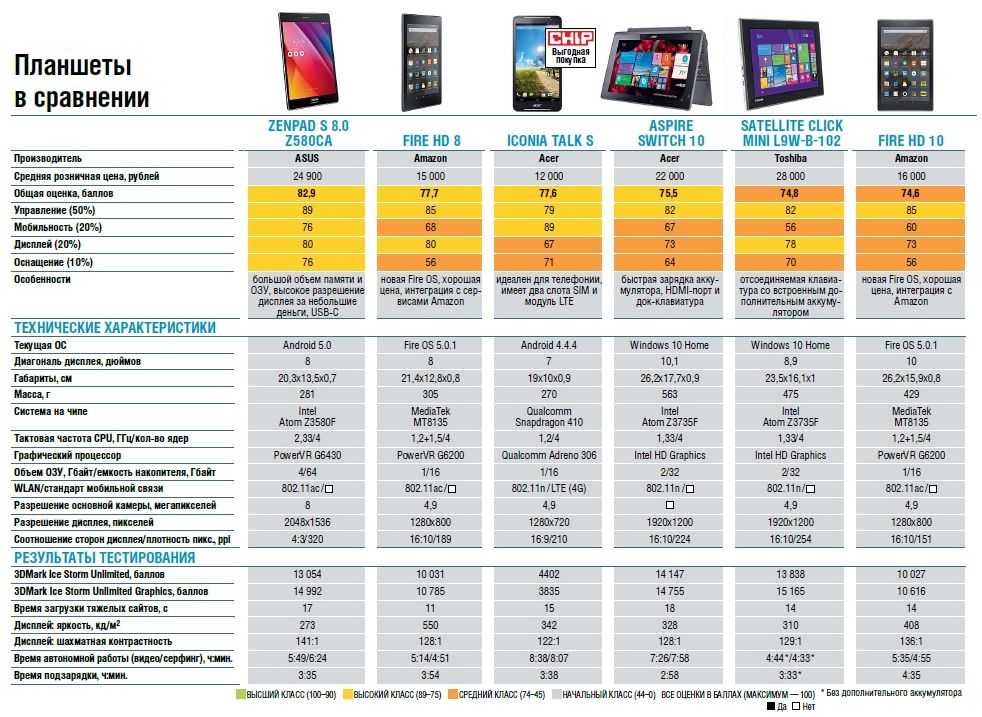 Топ-10 планшетов huawei в 2020 году