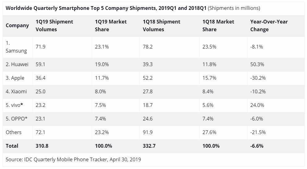 Xiaomi изгнала apple из тройки лидеров мирового рынка смартфонов